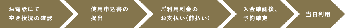 お申込みと手続き